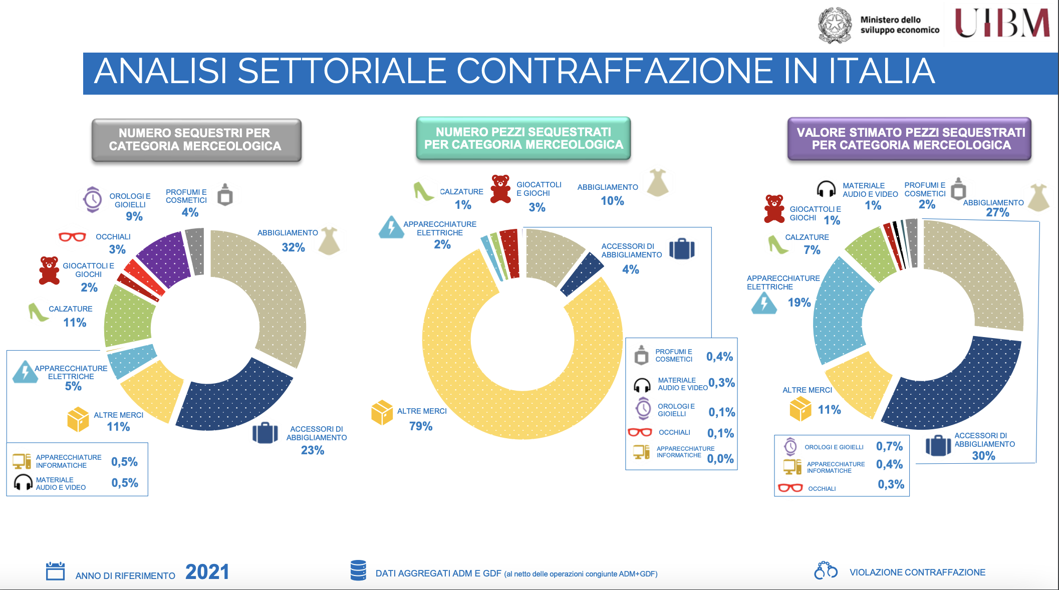 Analisi settoriale contraffazione in Italia