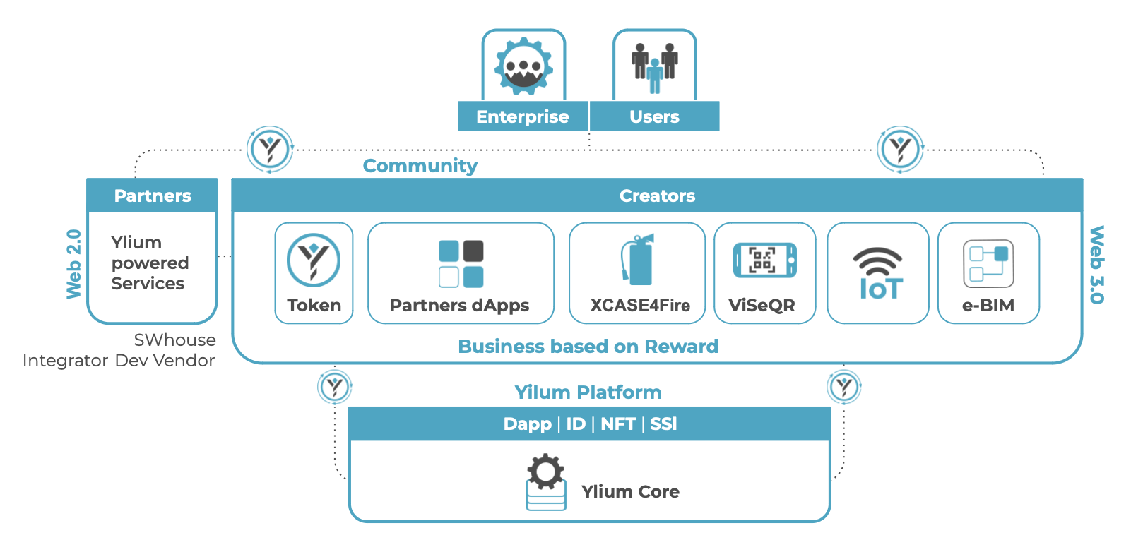 Ylium Ecosystem