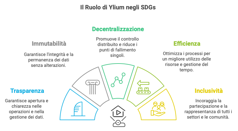 il ruolo di Ylium negli SDGs