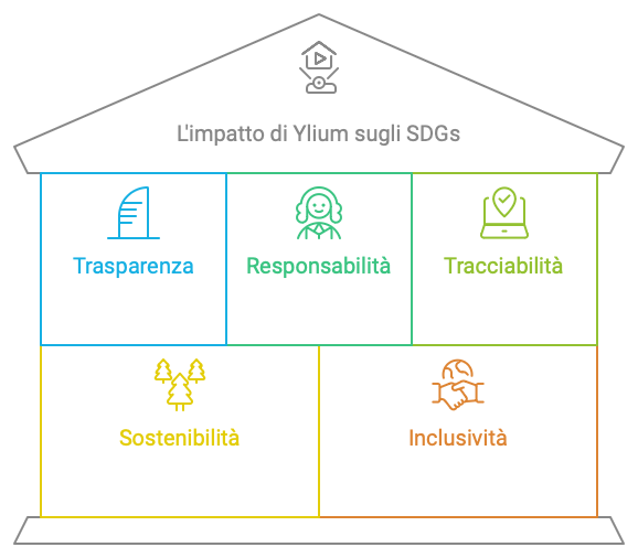 Ylium per SDGs