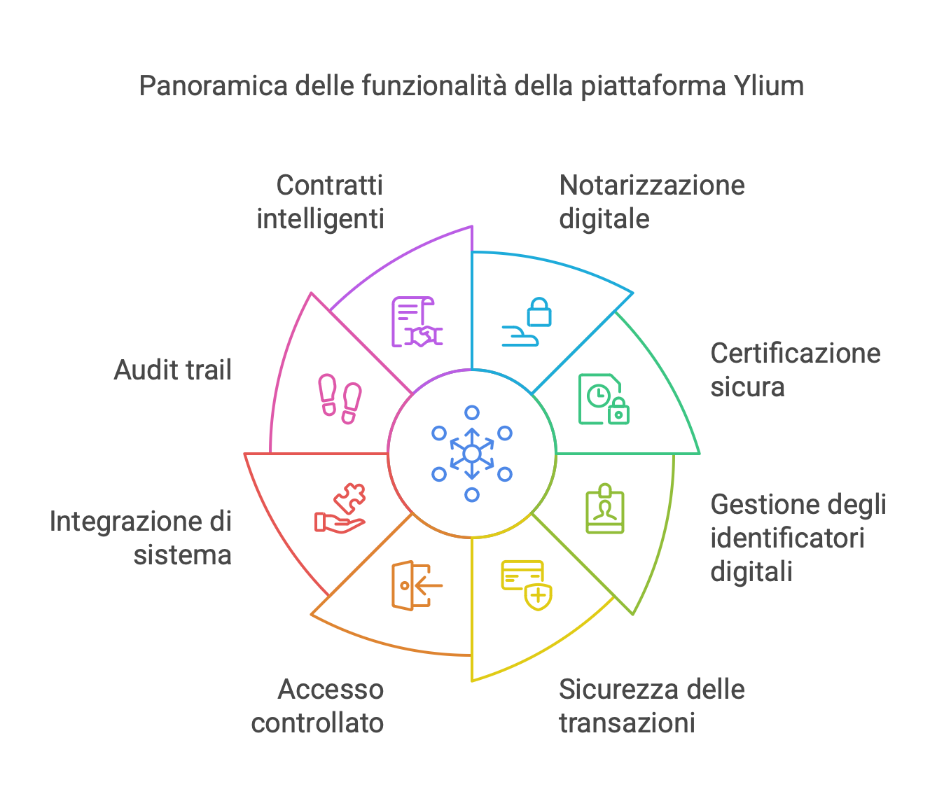 Ylium funzionalità