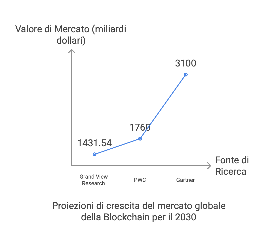 Mercato globale blockchain per il 2030