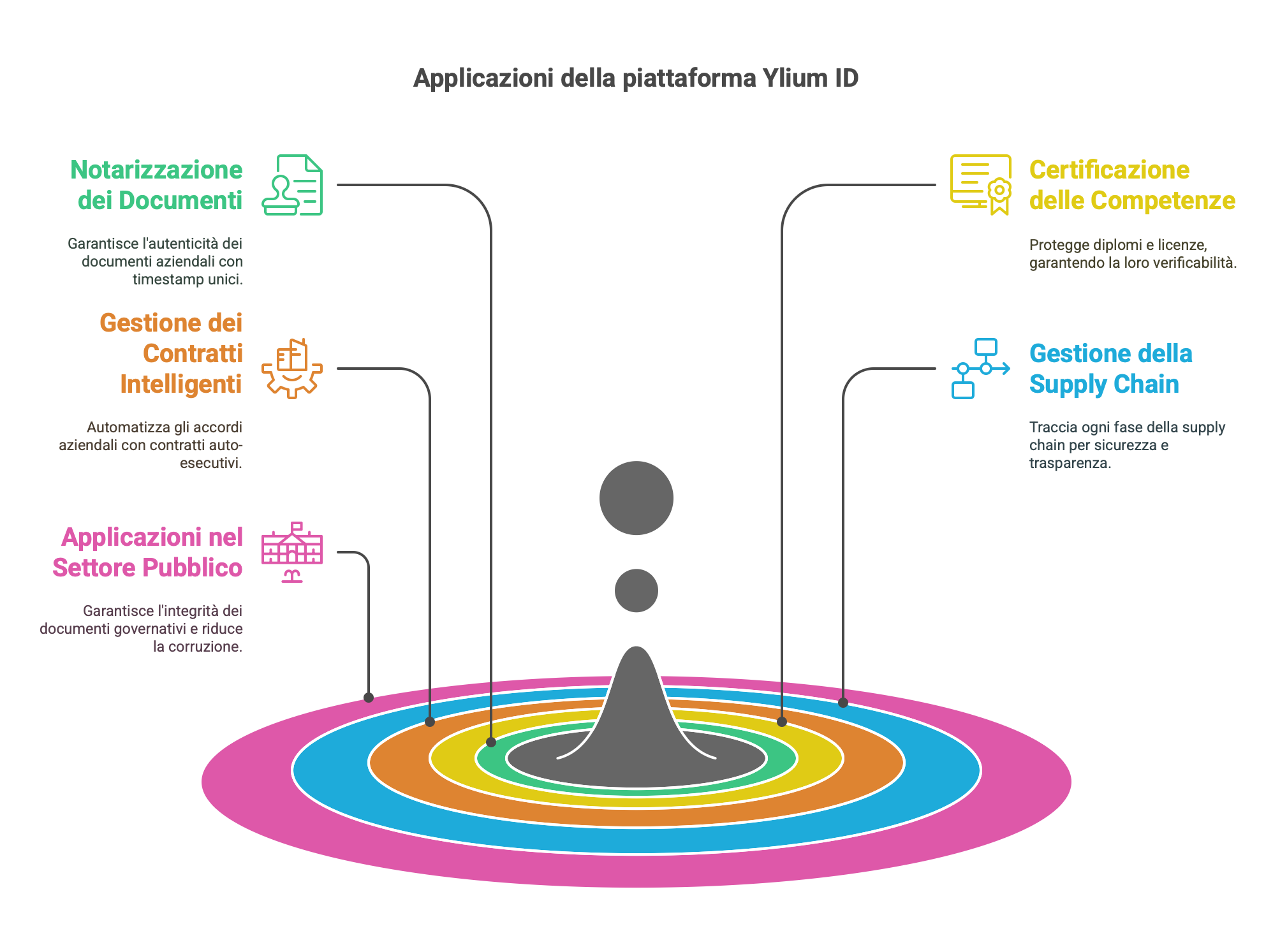 applicazioni blockchain 