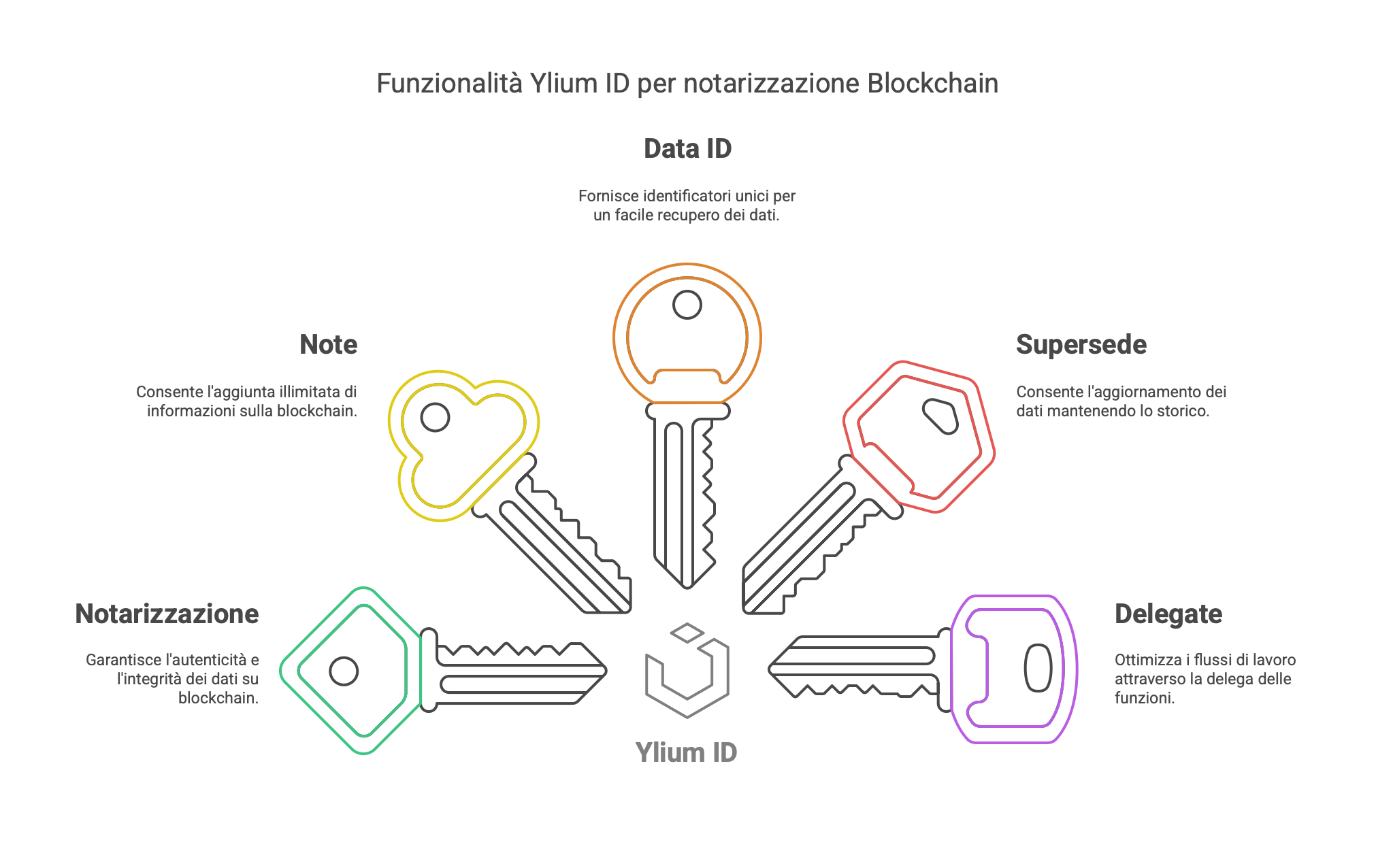 funzionalità blockchain