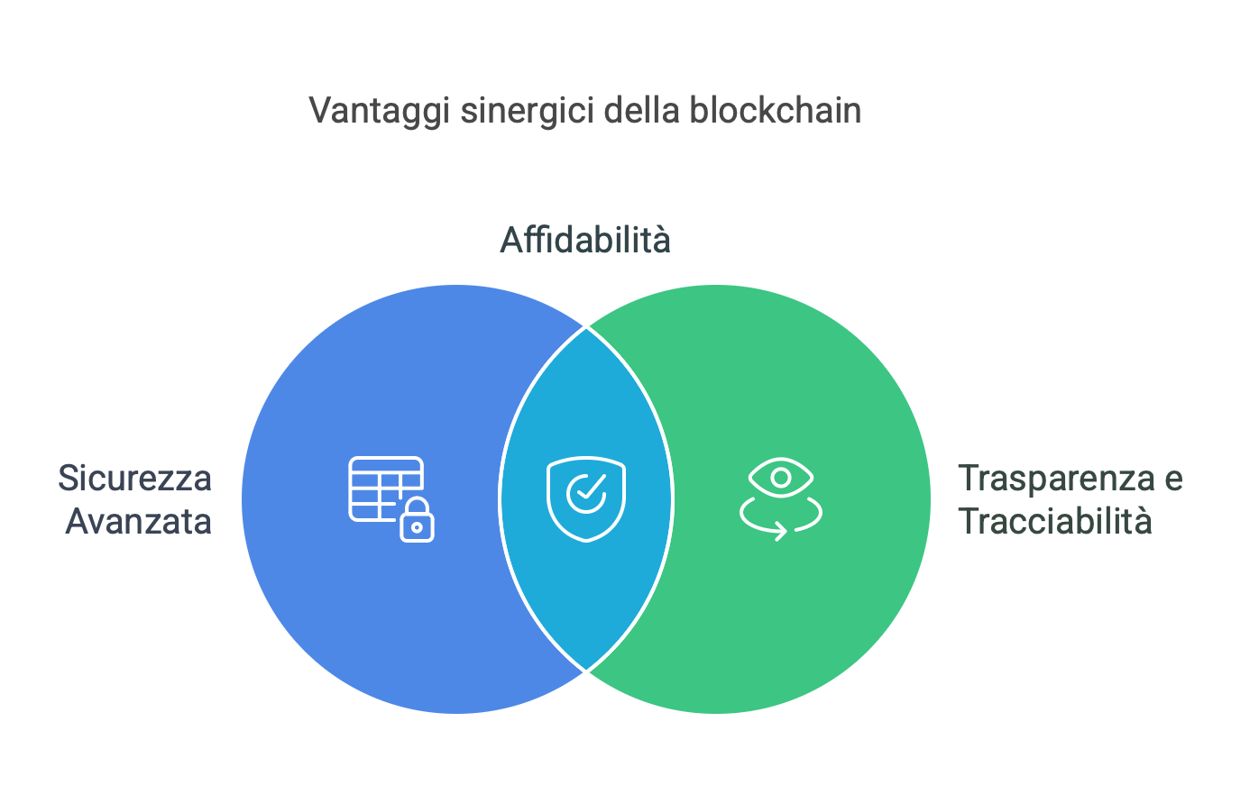 Vantaggi della blockchain per le aziende