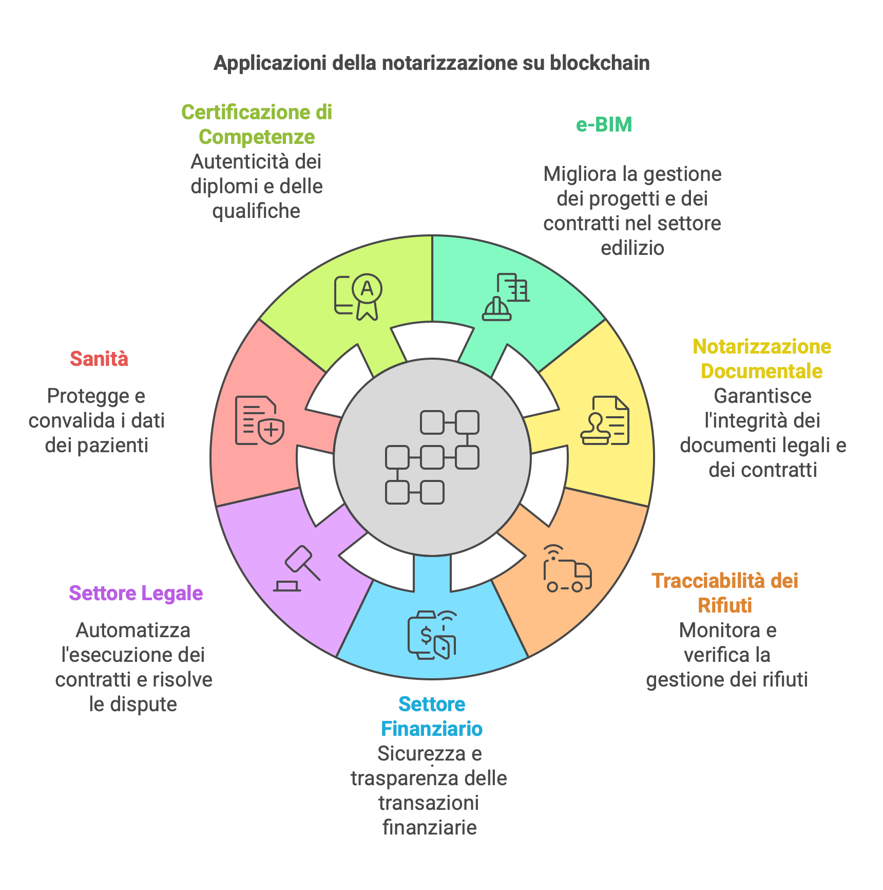 Casi di successo della notarizzazione blockchain 