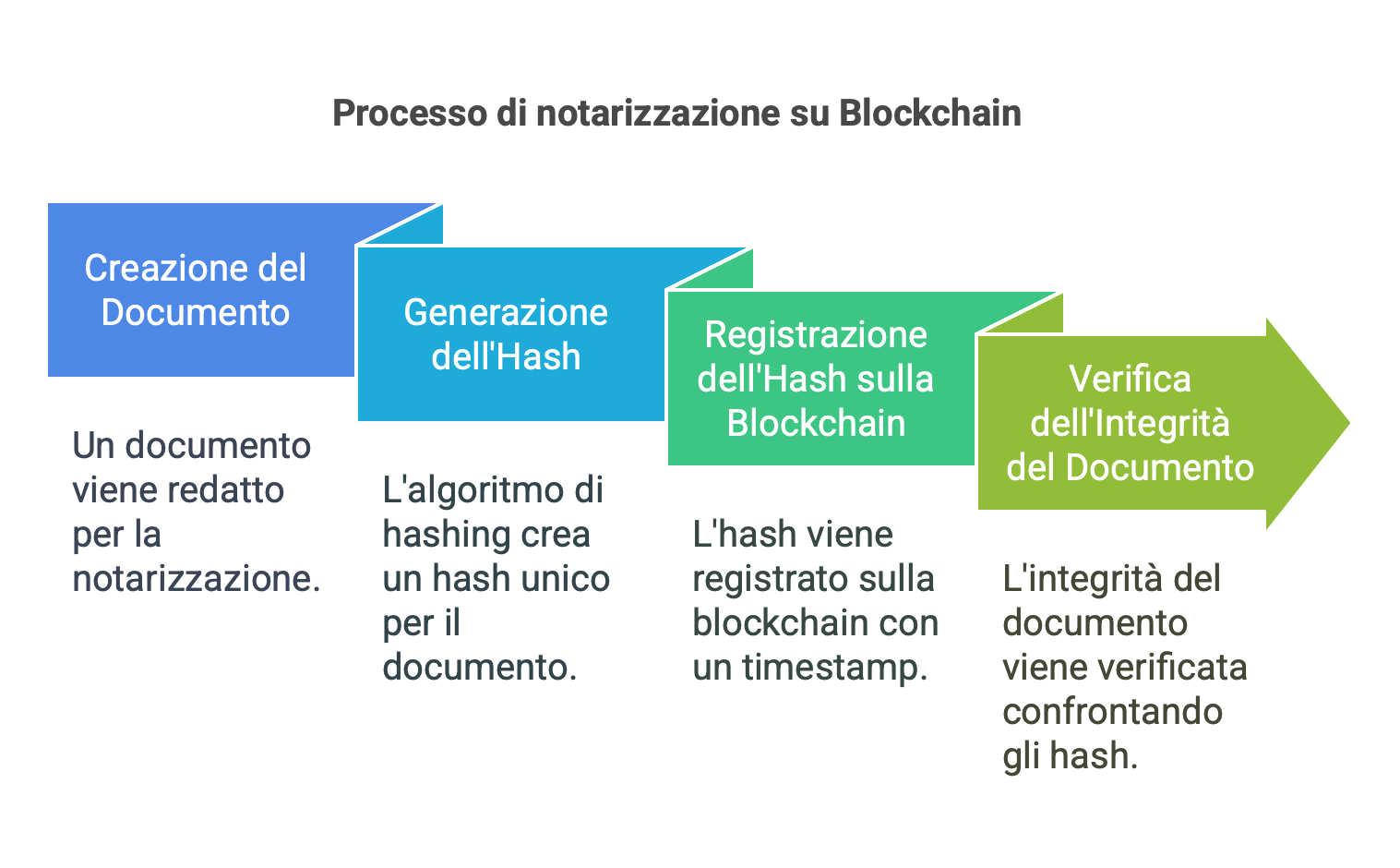 processo notarizzazione blockchain