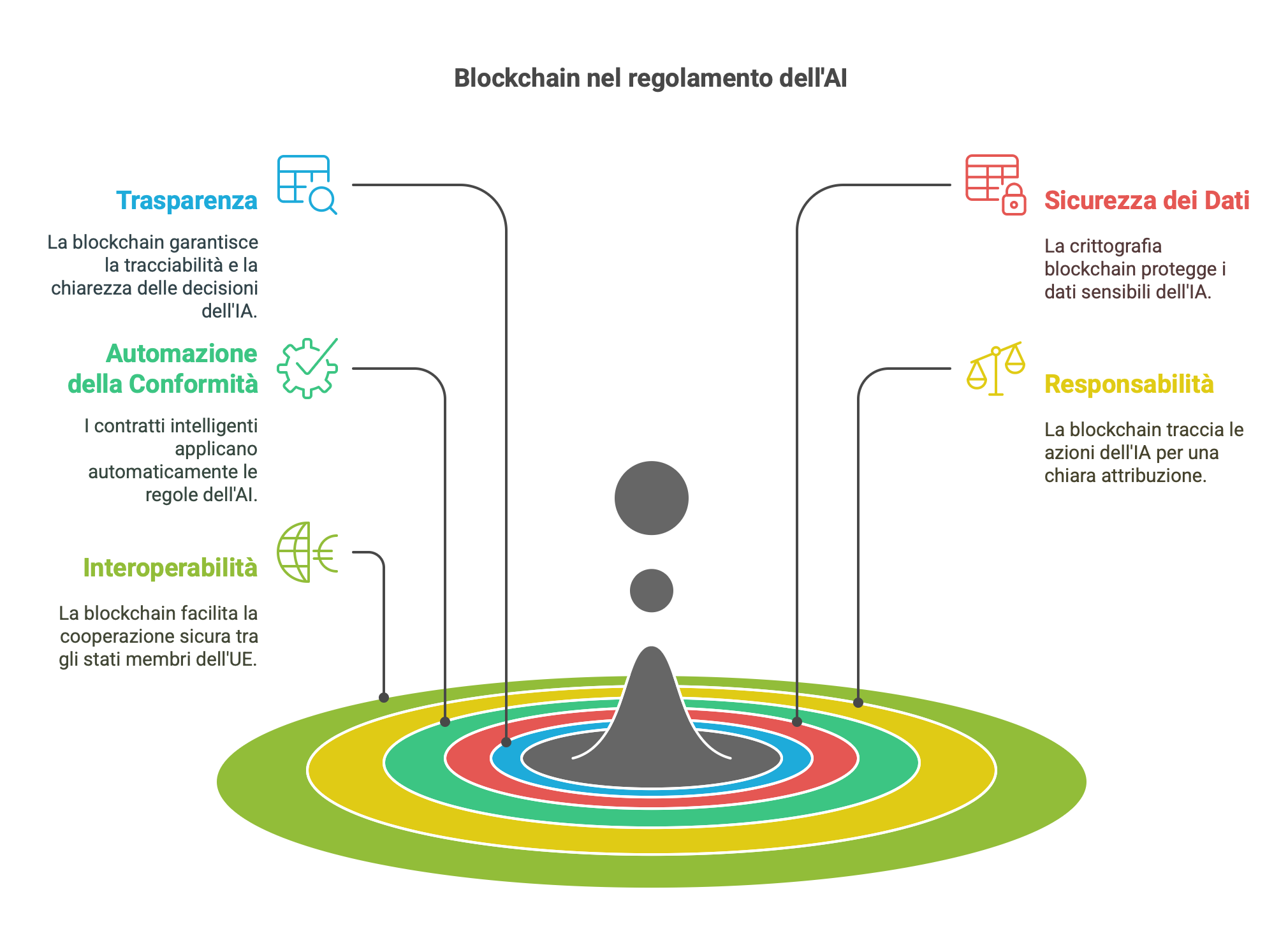 Blockchain e AI 